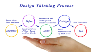 design thinking process steps